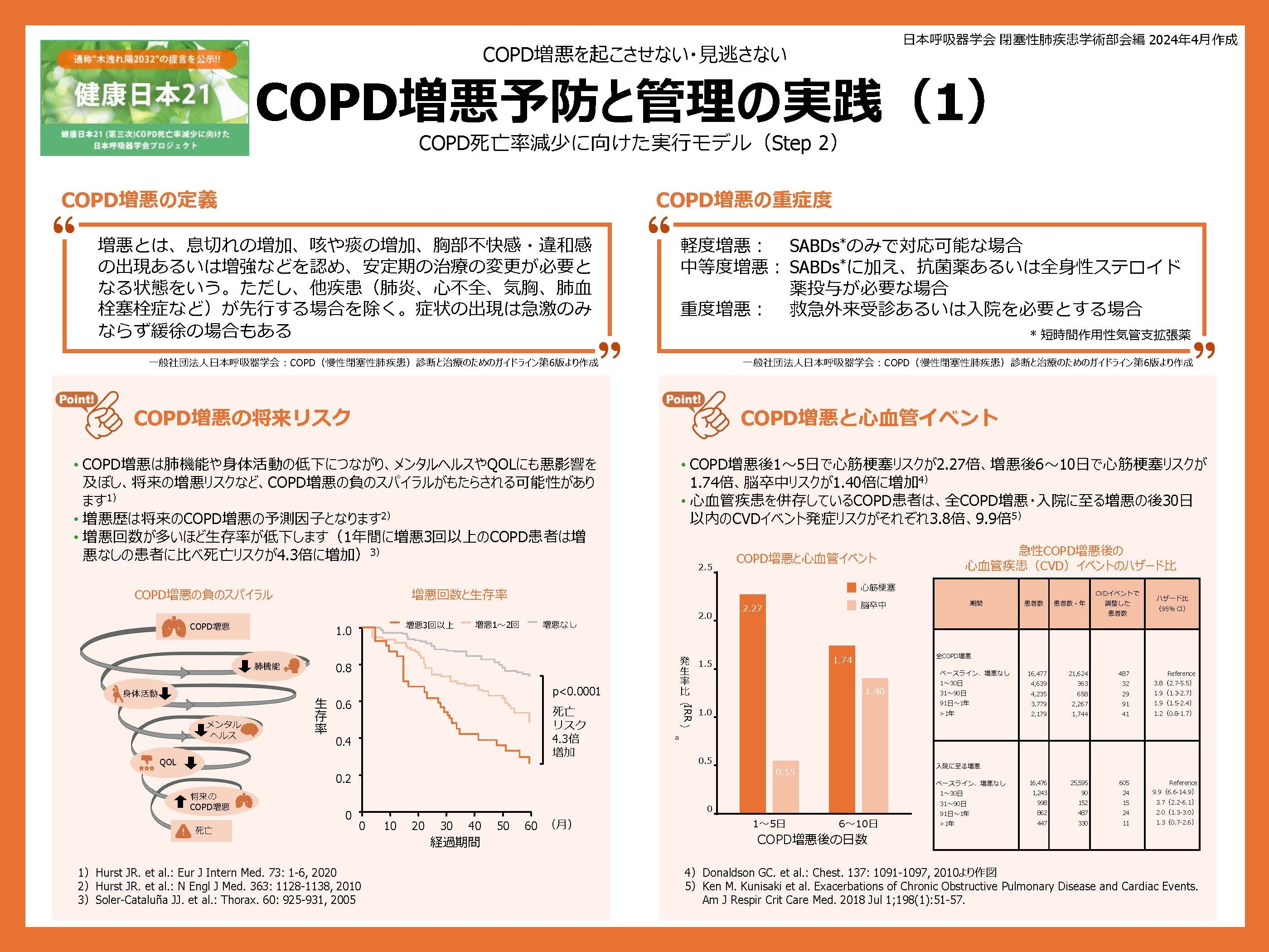 COPD増悪予防と管理の実践