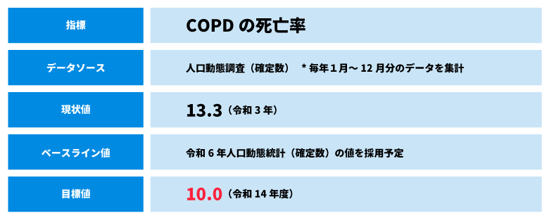 健康日本21（第三次）COPD目標（COPD死亡率減少）