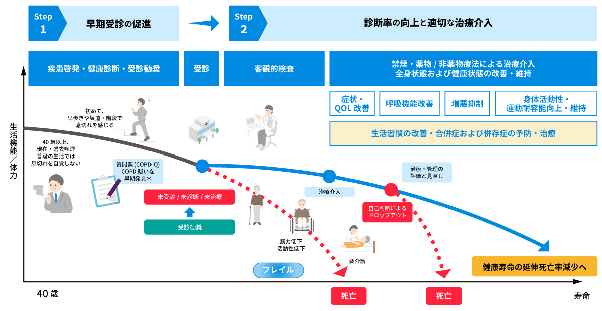 COPDの自然歴と早期受診・診断・治療介入による死亡率減少までのプロセス