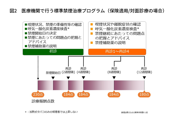 医療機関で行う標準禁煙治療プログラム　保険適用　対面診療の場合